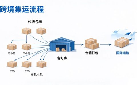 什么是跨境集运？海淘集运完整介绍【至诚集运】