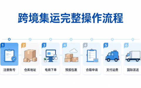 跨境集运完整操作流程｜至诚集运一步一步操作全流程