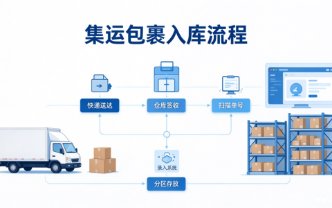 集运包裹入库流程：包裹送到仓库之后会经历什么