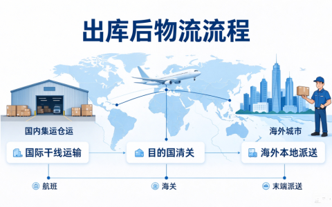 集运出库后物流流程：国际运输、清关、海外派送全过程