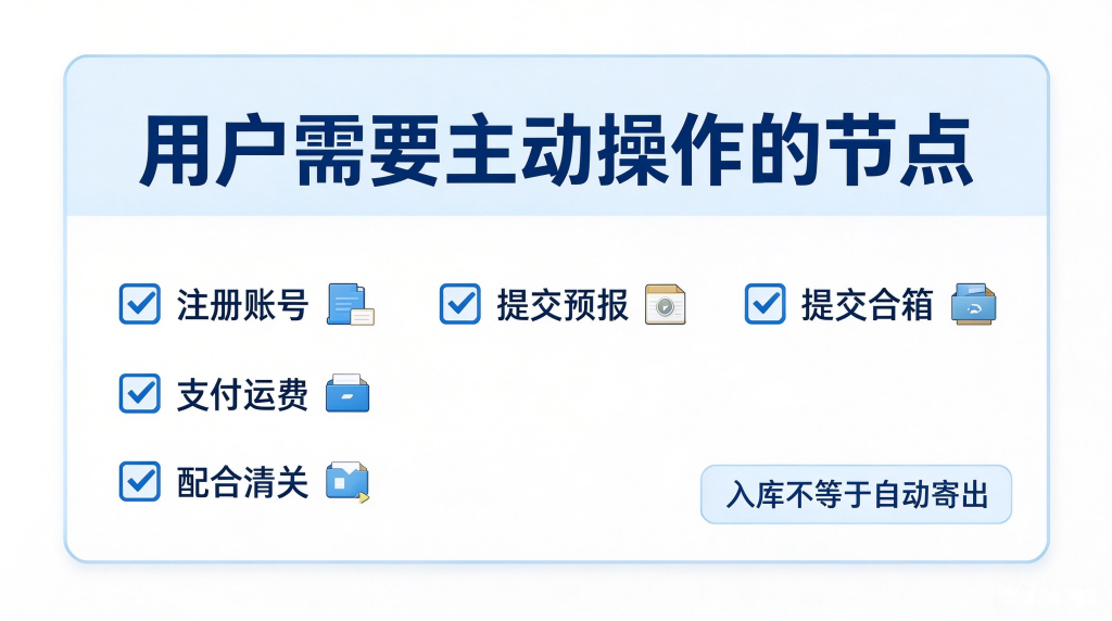 用户需要主动操作的节点